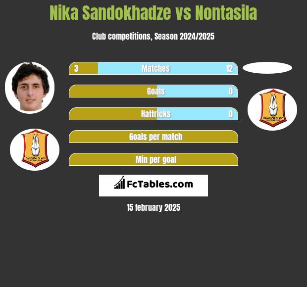 Nika Sandokhadze vs Nontasila h2h player stats