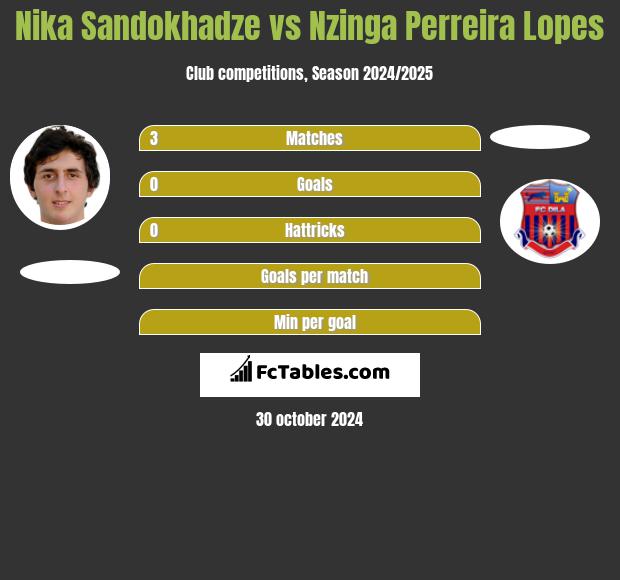 Nika Sandokhadze vs Nzinga Perreira Lopes h2h player stats