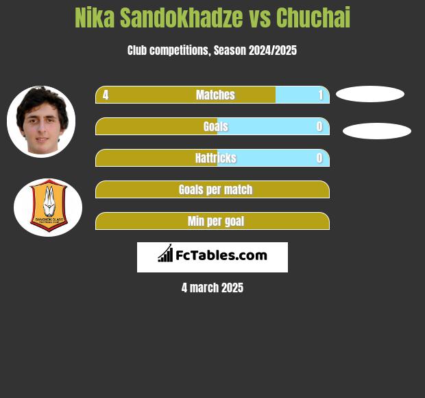 Nika Sandokhadze vs Chuchai h2h player stats