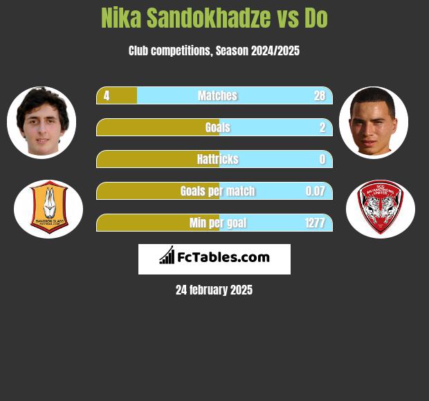 Nika Sandokhadze vs Do h2h player stats