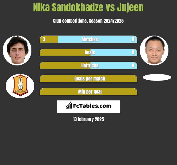 Nika Sandokhadze vs Jujeen h2h player stats