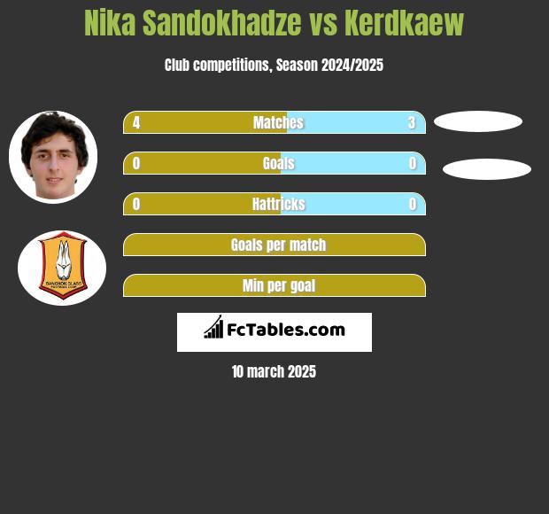 Nika Sandokhadze vs Kerdkaew h2h player stats