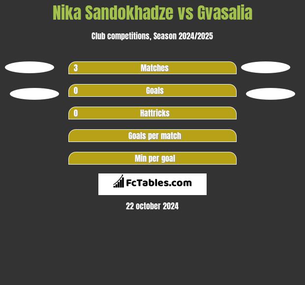 Nika Sandokhadze vs Gvasalia h2h player stats