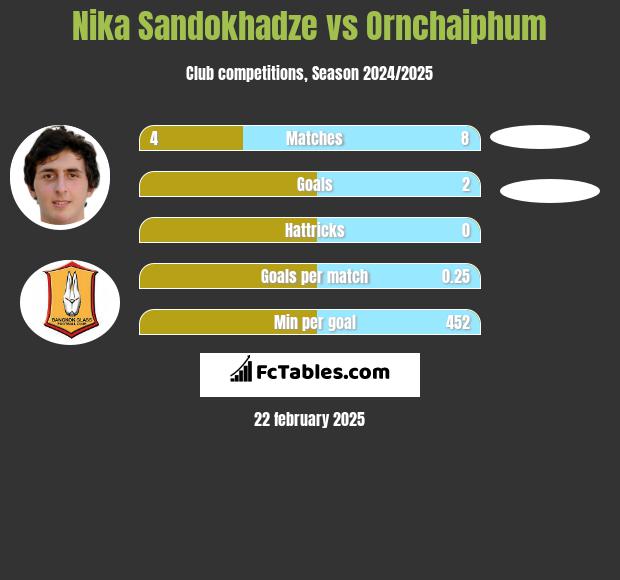 Nika Sandokhadze vs Ornchaiphum h2h player stats