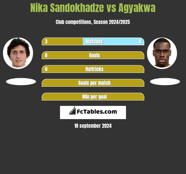 Nika Sandokhadze vs Agyakwa h2h player stats