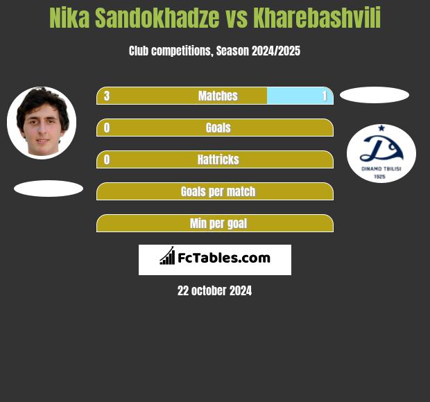 Nika Sandokhadze vs Kharebashvili h2h player stats