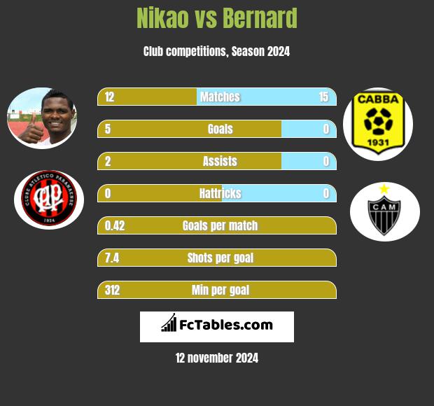 Nikao vs Bernard h2h player stats