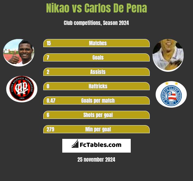 Nikao vs Carlos De Pena h2h player stats