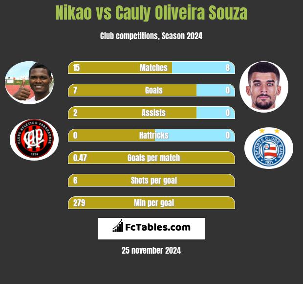 Nikao vs Cauly Oliveira Souza h2h player stats