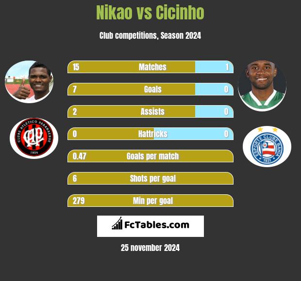 Nikao vs Cicinho h2h player stats