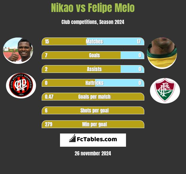 Nikao vs Felipe Melo h2h player stats