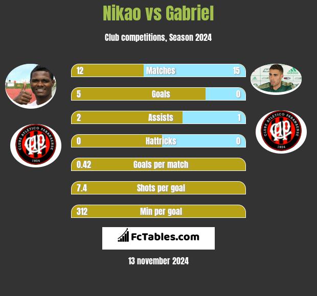 Nikao vs Gabriel h2h player stats