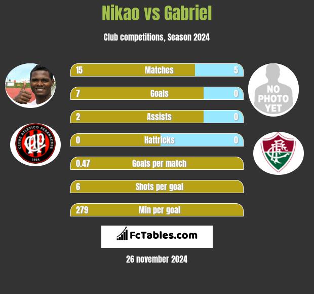 Nikao vs Gabriel h2h player stats