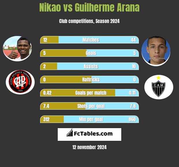 Nikao vs Guilherme Arana h2h player stats