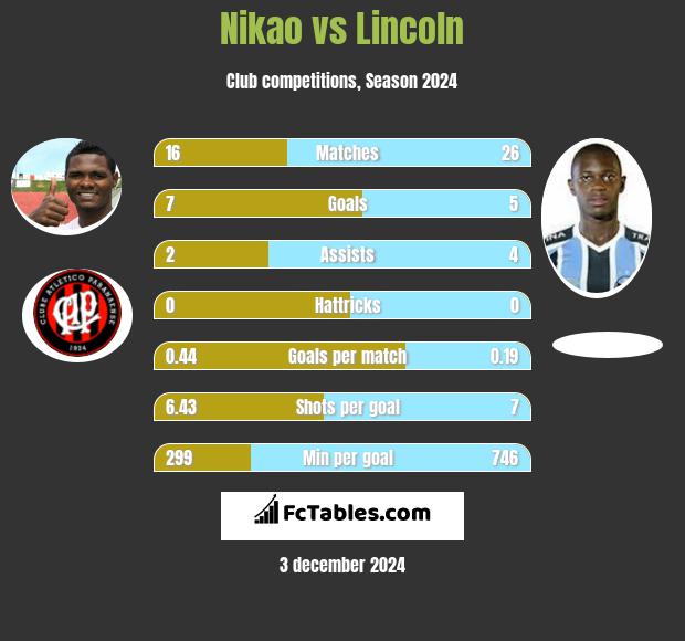 Nikao vs Lincoln h2h player stats