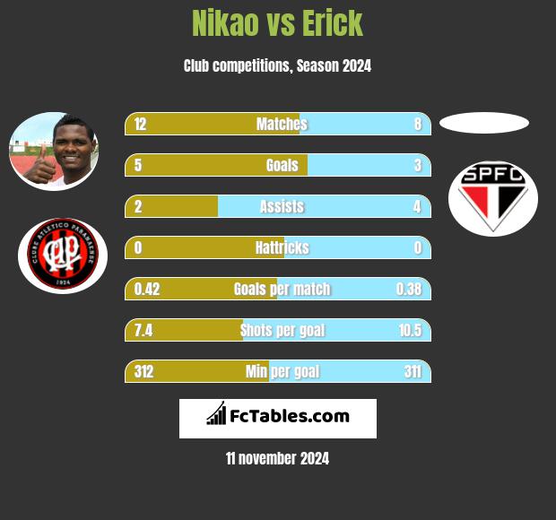 Nikao vs Erick h2h player stats