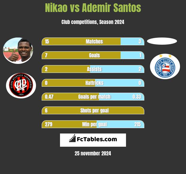 Nikao vs Ademir Santos h2h player stats