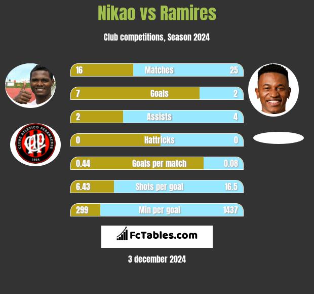 Nikao vs Ramires h2h player stats