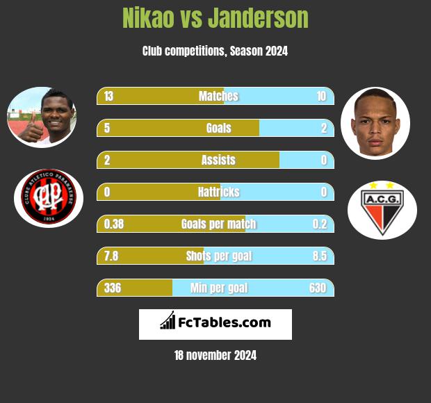 Nikao vs Janderson h2h player stats