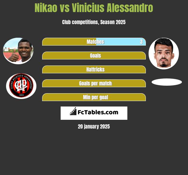 Nikao vs Vinicius Alessandro h2h player stats