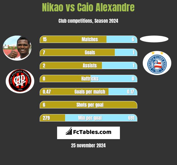 Nikao vs Caio Alexandre h2h player stats