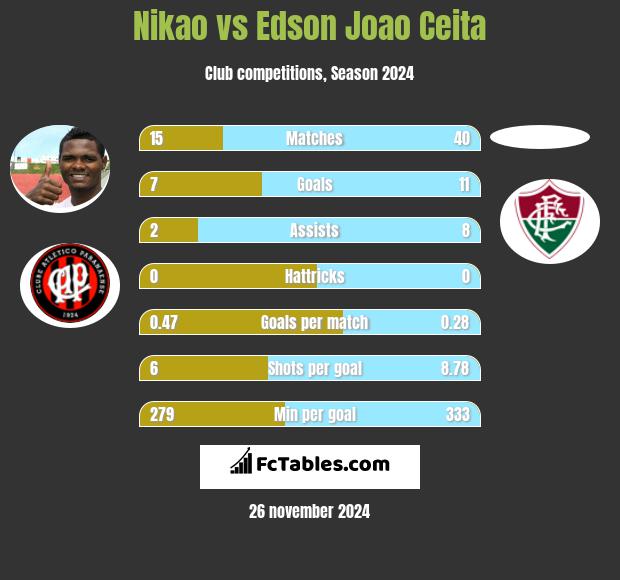 Nikao vs Edson Joao Ceita h2h player stats