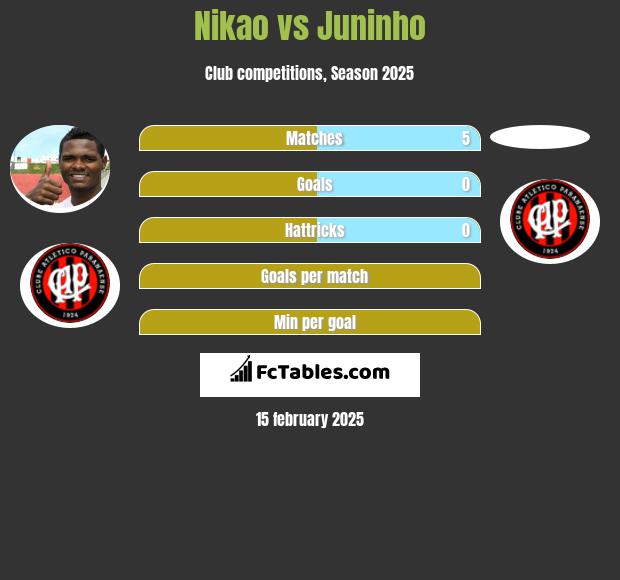 Nikao vs Juninho h2h player stats