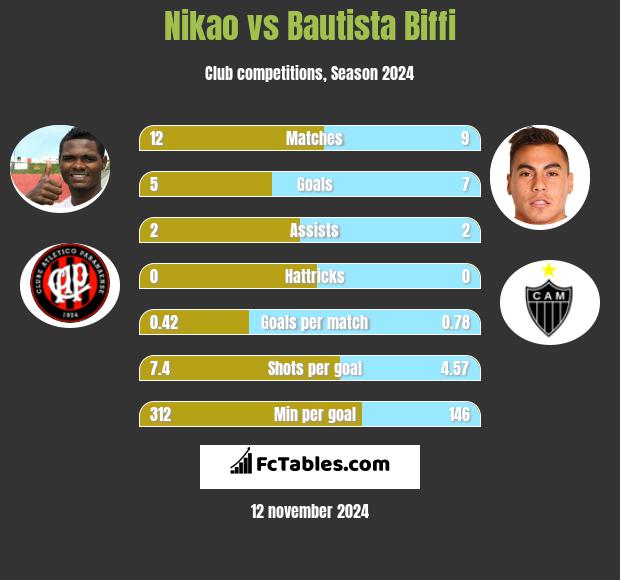 Nikao vs Bautista Biffi h2h player stats