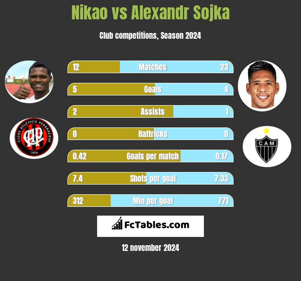 Nikao vs Alexandr Sojka h2h player stats