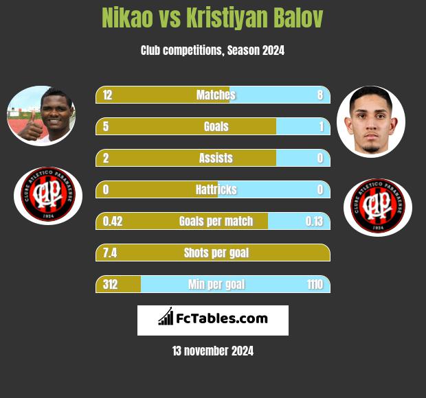 Nikao vs Kristiyan Balov h2h player stats