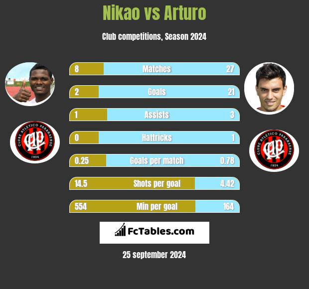 Nikao vs Arturo h2h player stats