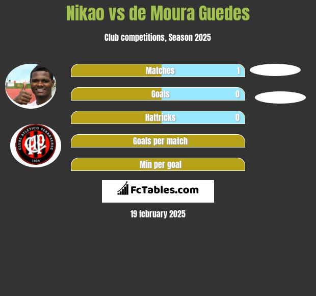 Nikao vs de Moura Guedes h2h player stats