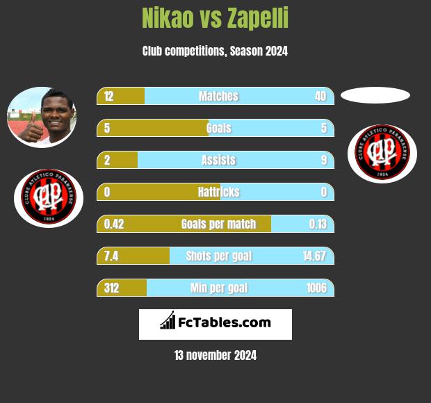 Nikao vs Zapelli h2h player stats