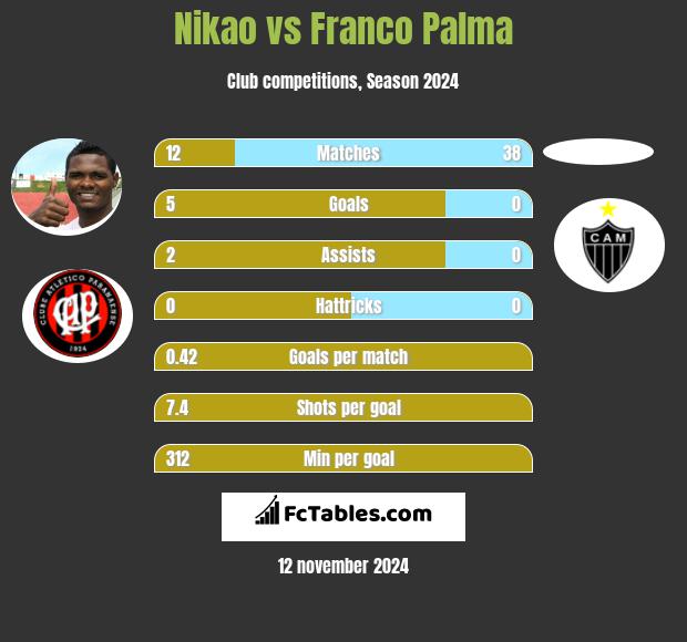 Nikao vs Franco Palma h2h player stats