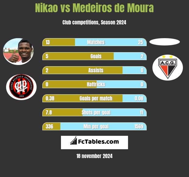 Nikao vs Medeiros de Moura h2h player stats