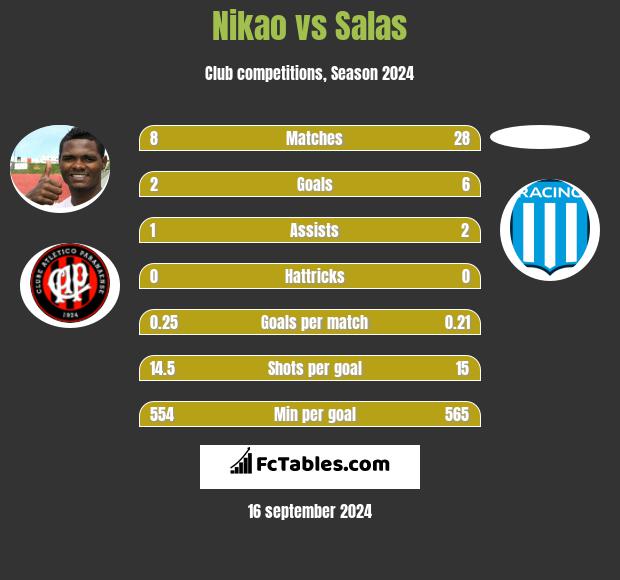 Nikao vs Salas h2h player stats