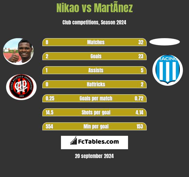 Nikao vs MartÃ­nez h2h player stats