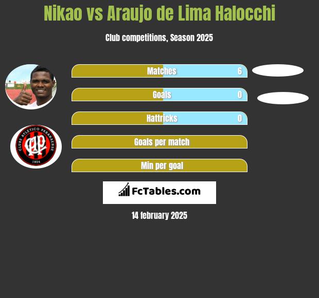 Nikao vs Araujo de Lima Halocchi h2h player stats