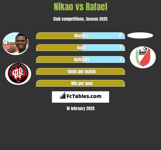 Nikao vs Rafael h2h player stats