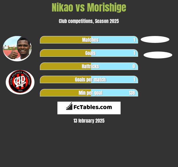 Nikao vs Morishige h2h player stats