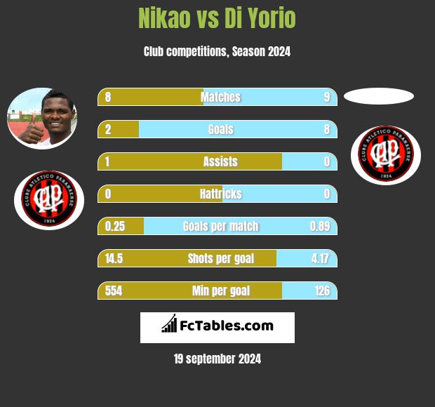 Nikao vs Di Yorio h2h player stats