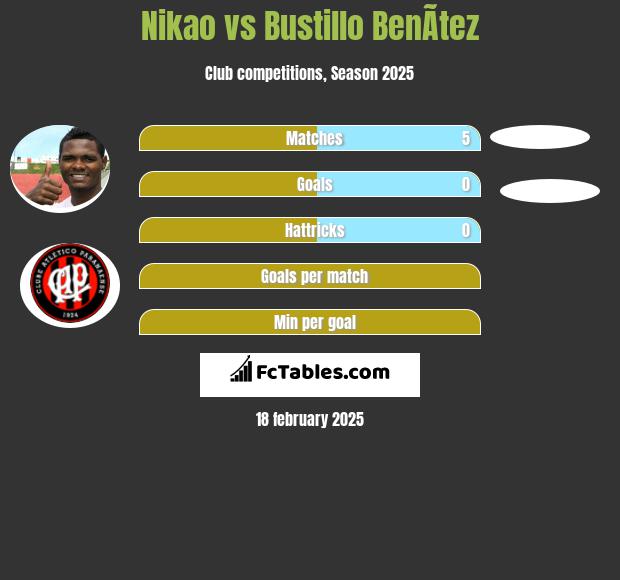 Nikao vs Bustillo BenÃ­tez h2h player stats