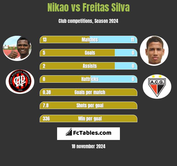 Nikao vs Freitas Silva h2h player stats