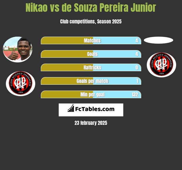 Nikao vs de Souza Pereira Junior h2h player stats