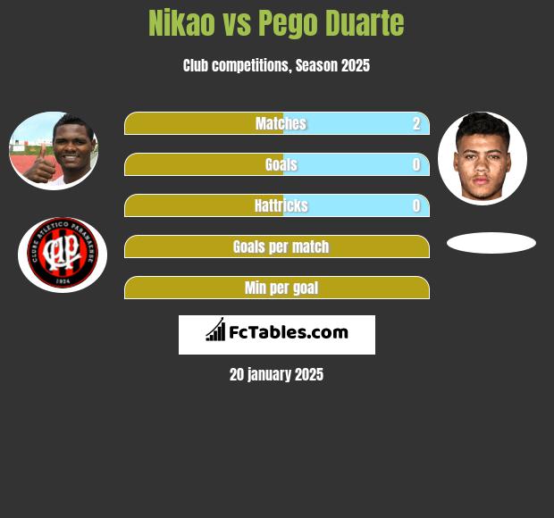 Nikao vs Pego Duarte h2h player stats