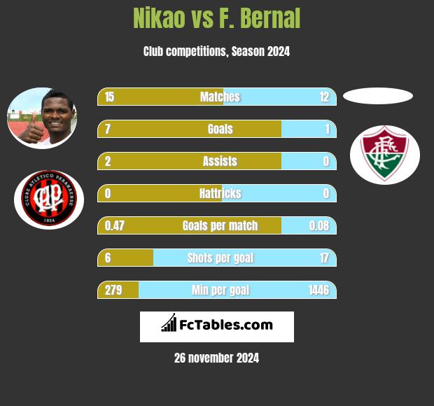 Nikao vs F. Bernal h2h player stats