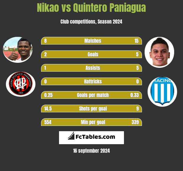 Nikao vs Quintero Paniagua h2h player stats