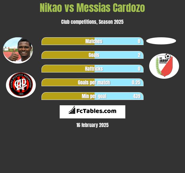 Nikao vs Messias Cardozo h2h player stats