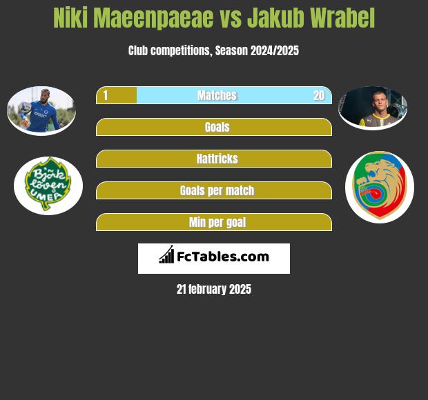 Niki Maeenpaeae vs Jakub Wrąbel h2h player stats