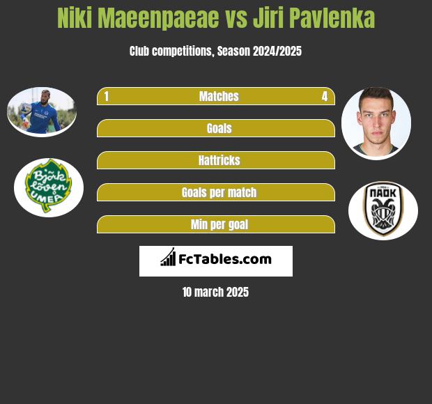 Niki Maeenpaeae vs Jiri Pavlenka h2h player stats